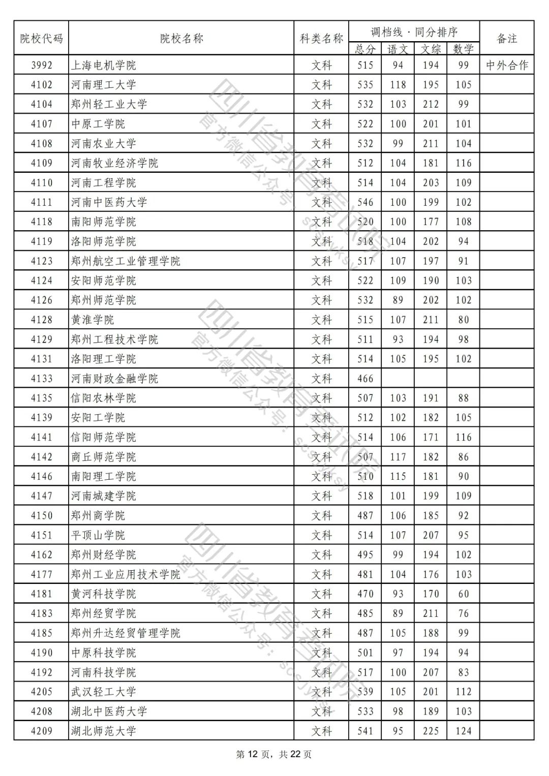 2022年普通高校在川招生本科二批次院校录取调档线出炉！