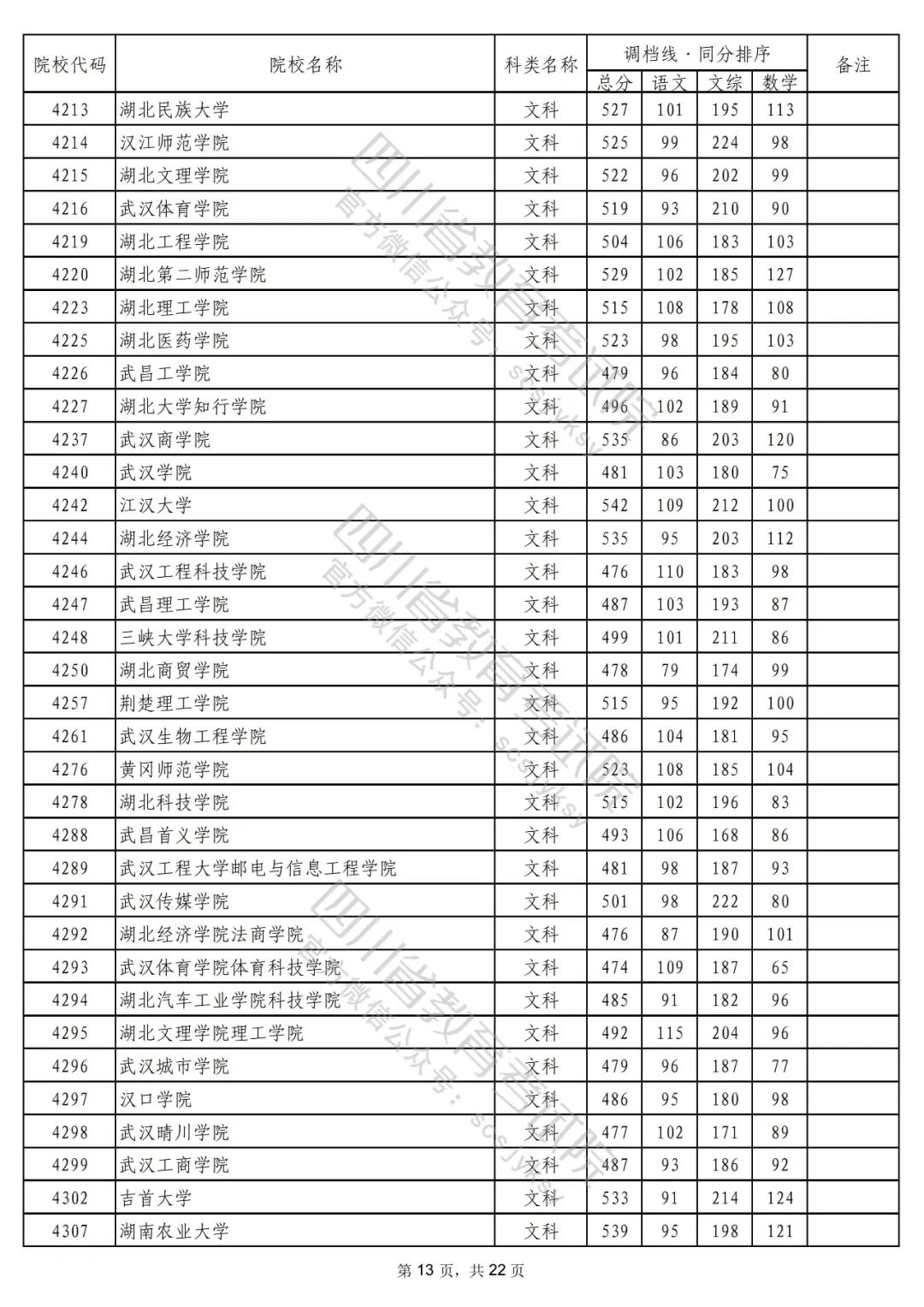 2022年普通高校在川招生本科二批次院校录取调档线出炉！