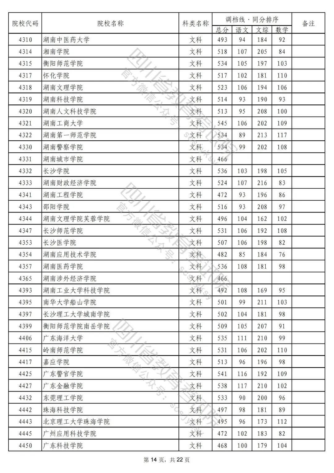 2022年普通高校在川招生本科二批次院校录取调档线出炉！