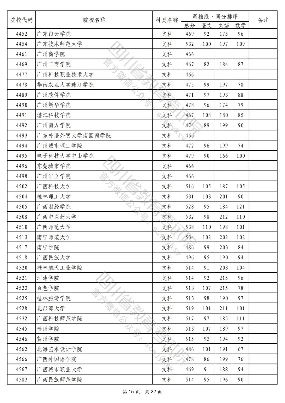 2022年普通高校在川招生本科二批次院校录取调档线出炉！