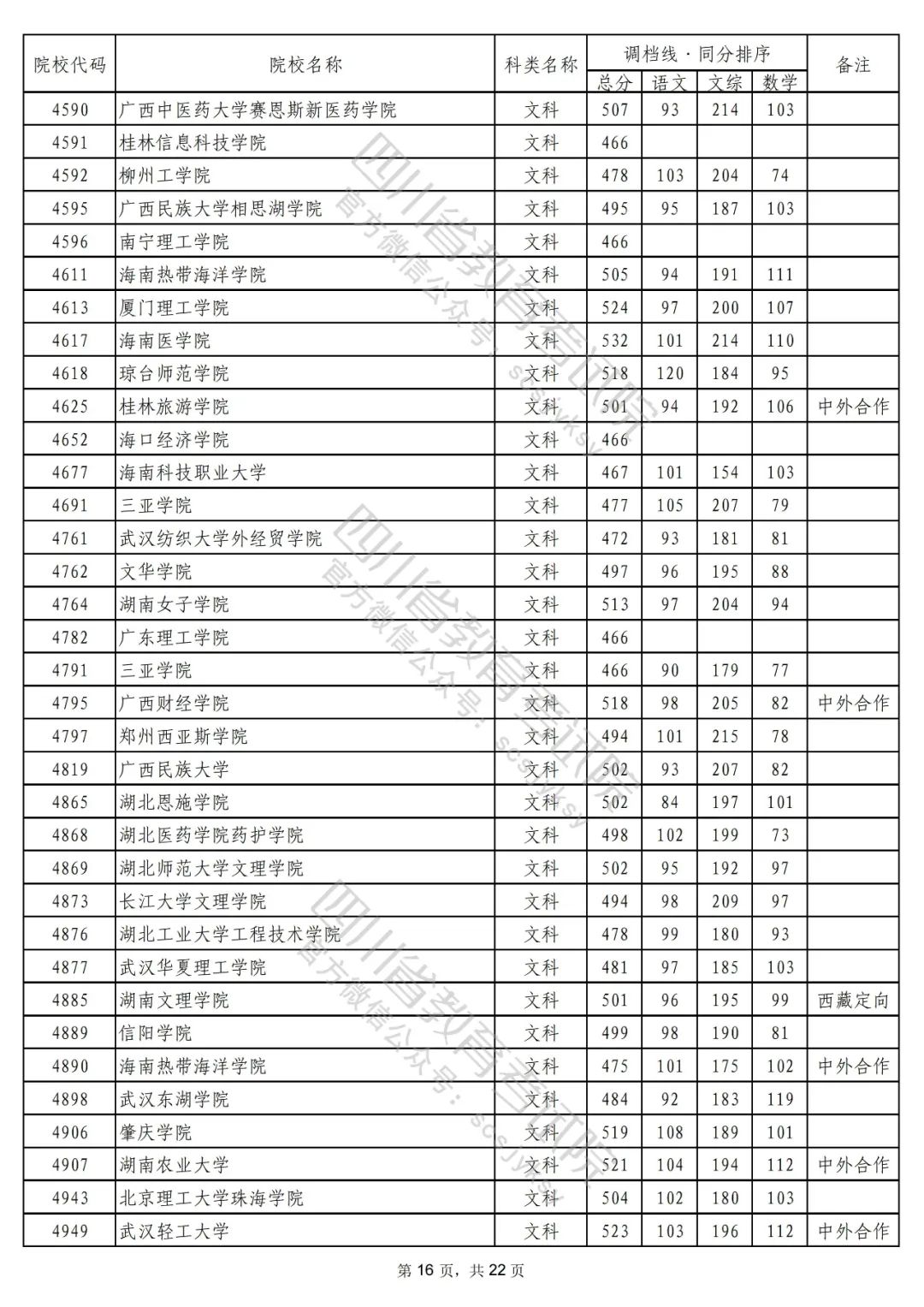 2022年普通高校在川招生本科二批次院校录取调档线出炉！