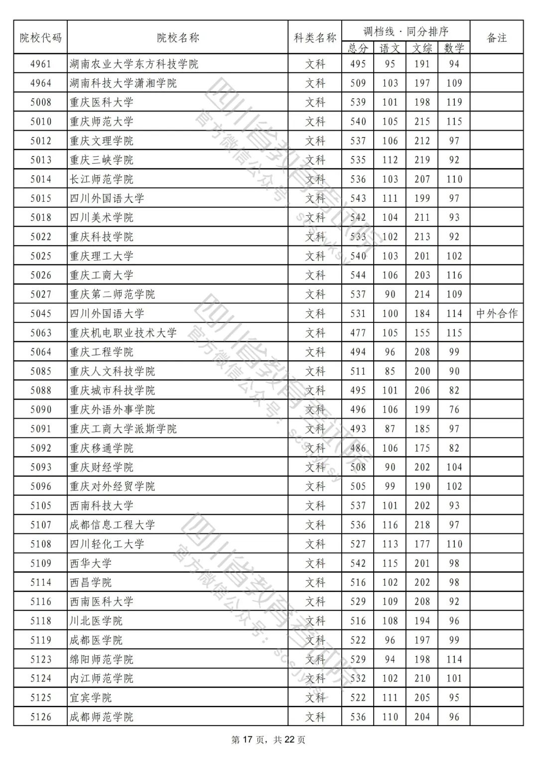 2022年普通高校在川招生本科二批次院校录取调档线出炉！