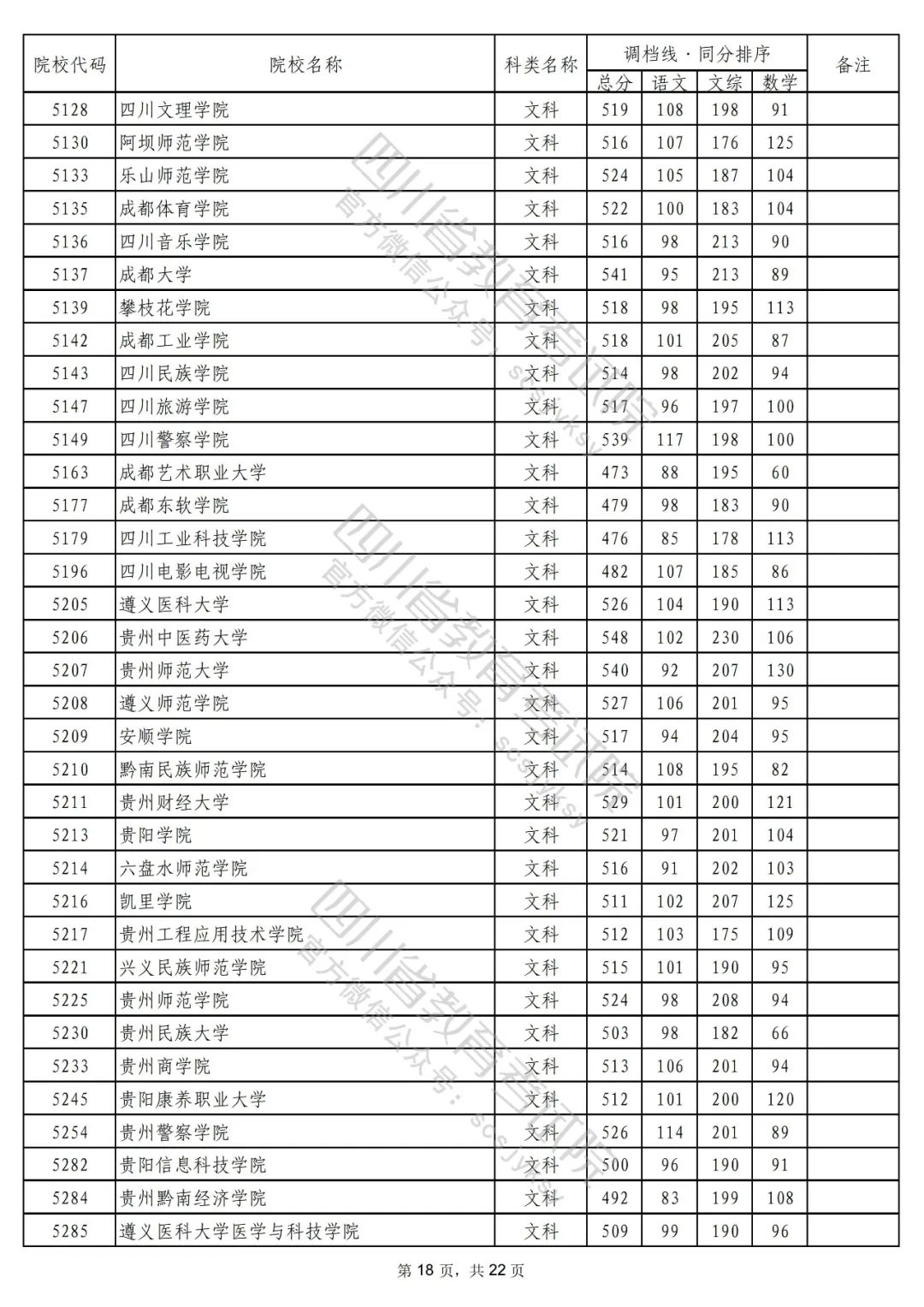 2022年普通高校在川招生本科二批次院校录取调档线出炉！