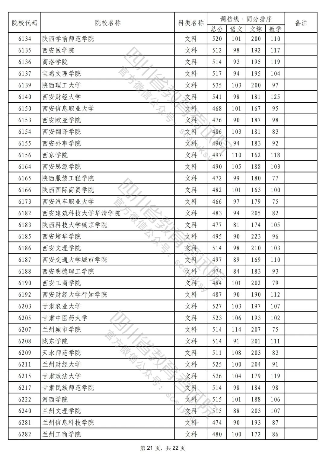 2022年普通高校在川招生本科二批次院校录取调档线出炉！