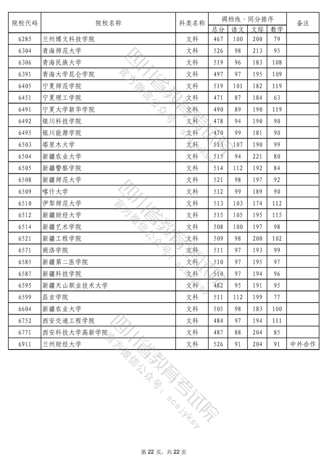 2022年普通高校在川招生本科二批次院校录取调档线出炉！