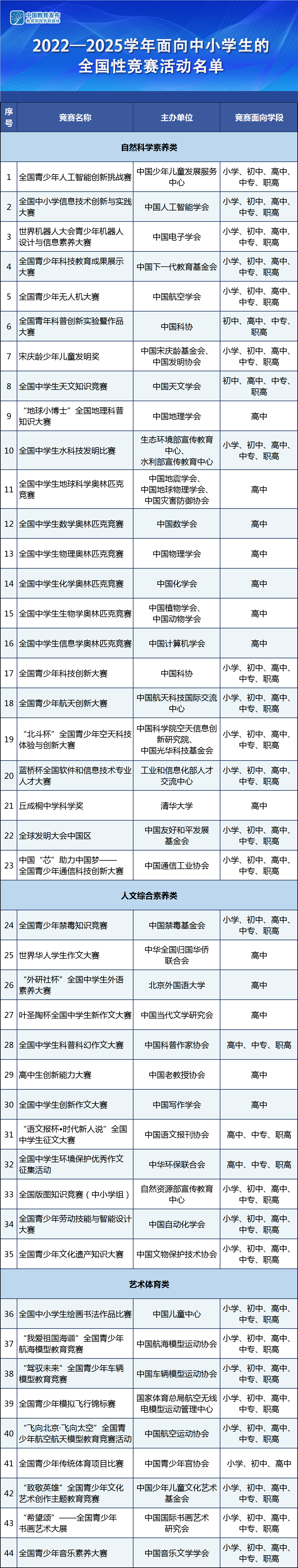 教育部公布2022－2025学年面向中小学生的全国性竞赛活动名单