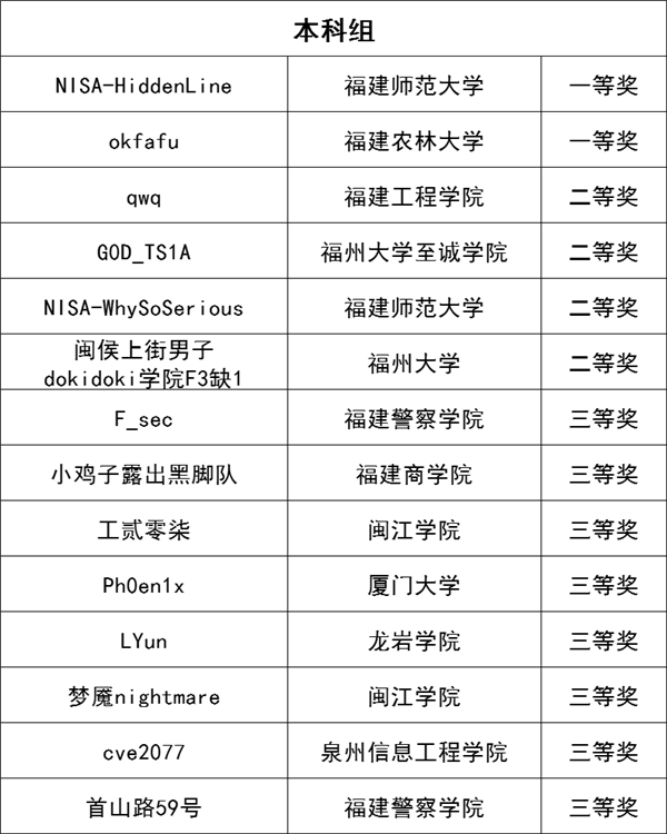 福建省第三届“闽盾杯”网络空间安全大赛黑盾赛道决赛举办