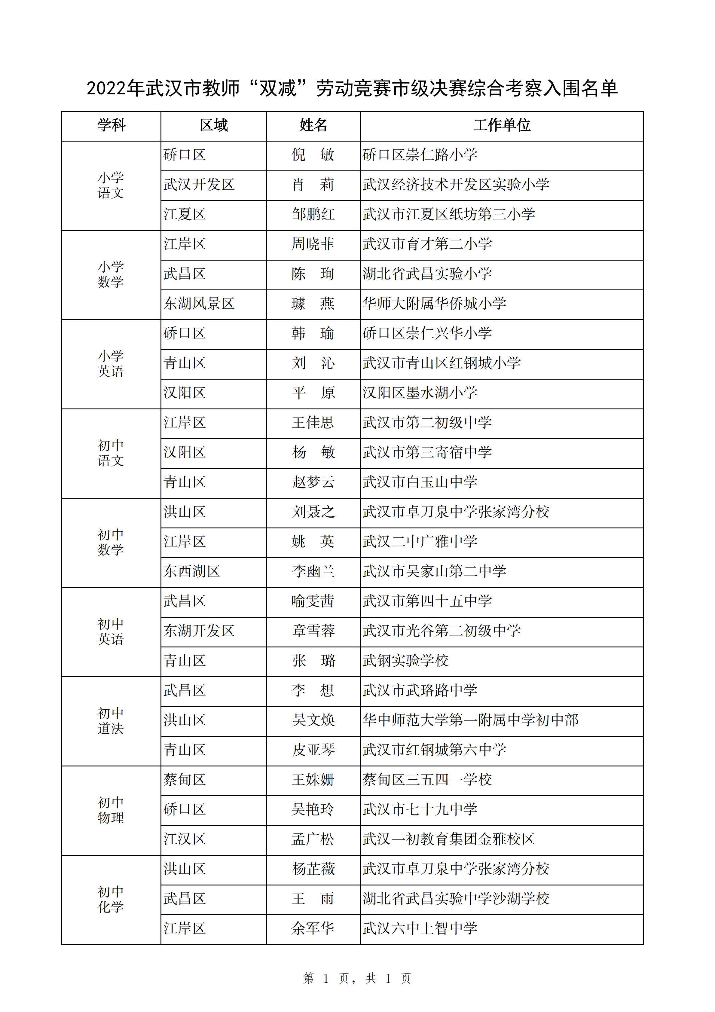 2022年武汉市教师“双减”劳动竞赛市级决赛综合考察入围名单