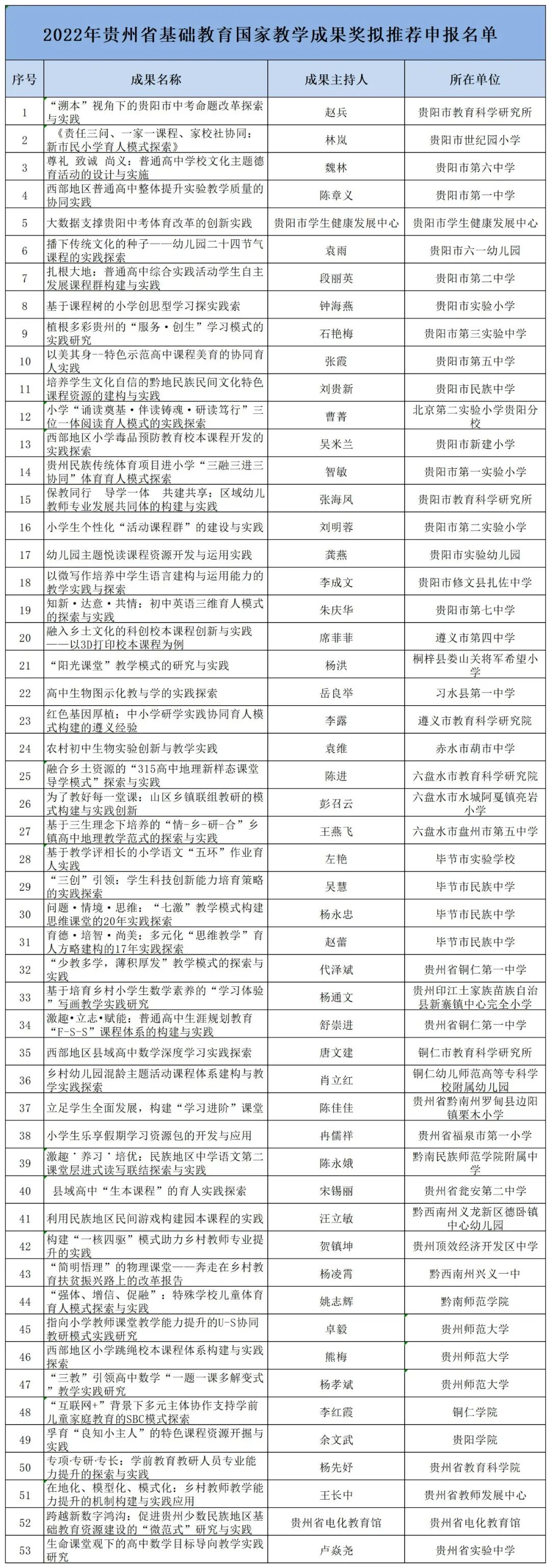 53项！2022年贵州省基础教育国家级教学成果奖拟推荐申报名单公示