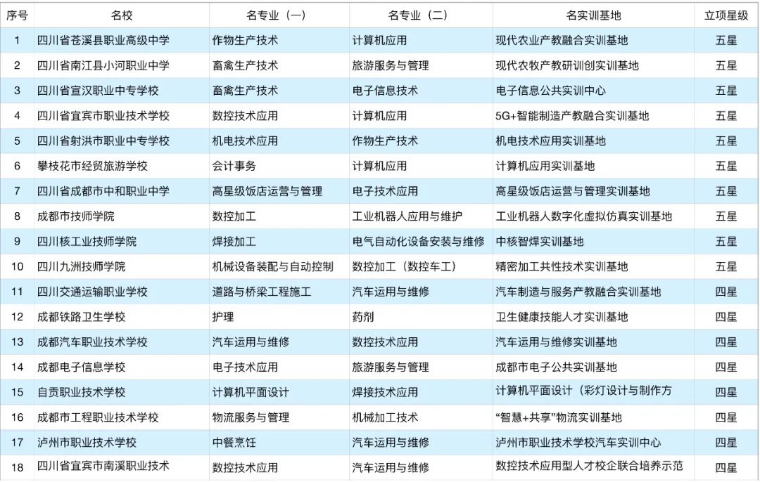 我省首批立项建设的90所中等职业教育名校名单公布