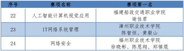 2022年金砖国家职业技能大赛福建赛区选拔赛落幕