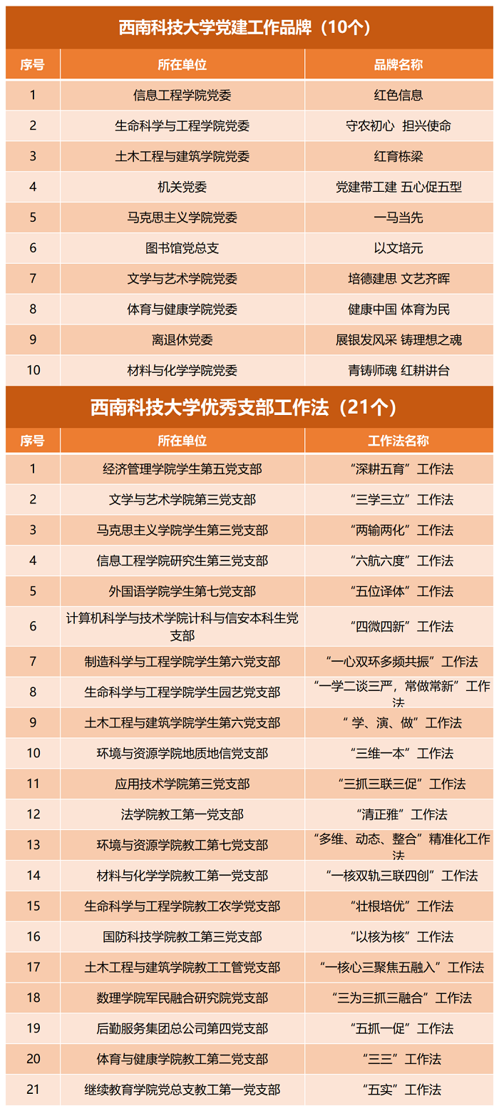 西南科技大学、西南交大希望学院、雅安职业技术学院、  四川幼专推广“党建工作品牌”“优秀支部工作法”