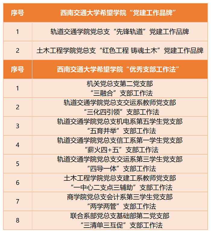 西南科技大学、西南交大希望学院、雅安职业技术学院、  四川幼专推广“党建工作品牌”“优秀支部工作法”