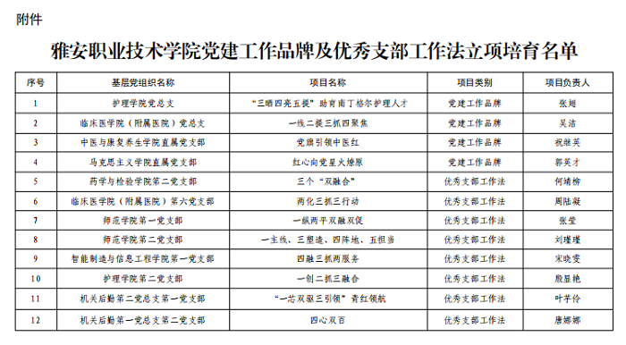 西南科技大学、西南交大希望学院、雅安职业技术学院、  四川幼专推广“党建工作品牌”“优秀支部工作法”