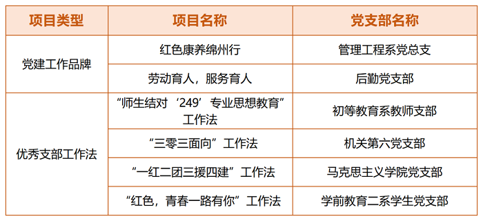 西南科技大学、西南交大希望学院、雅安职业技术学院、  四川幼专推广“党建工作品牌”“优秀支部工作法”