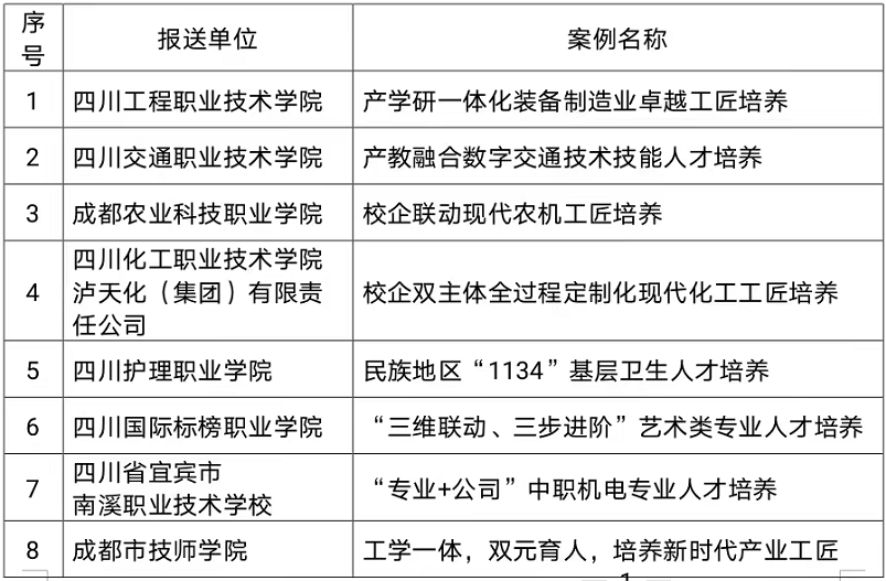 20个四川省产教融合典型案例发布