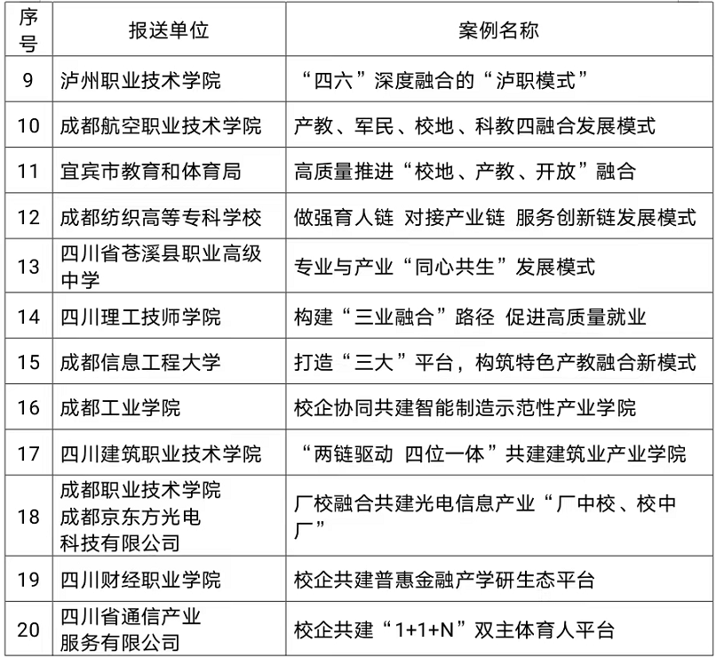 20个四川省产教融合典型案例发布