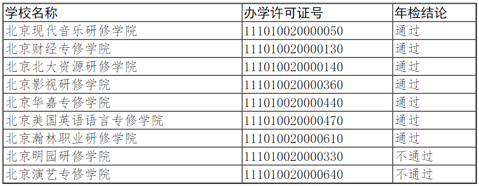 北京市教育委员会关于公布2021年度“暂缓通过”学校检查评估结果的通知