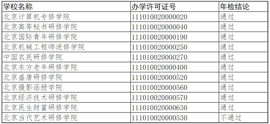 北京市教育委员会关于公布2021年度“暂缓通过”学校检查评估结果的通知