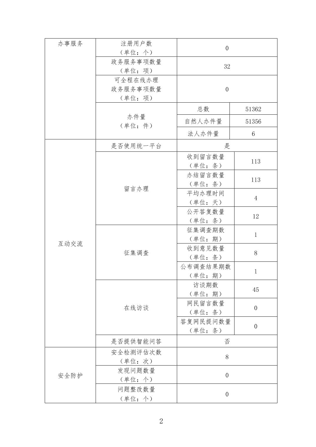 2022年自治区教育厅网站工作年度报表