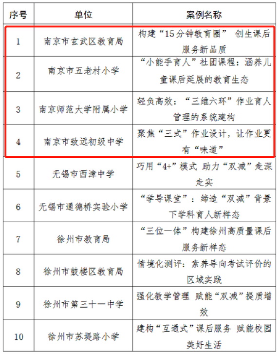 我市四个案例入选江苏省第四批“双减”工作典型案例