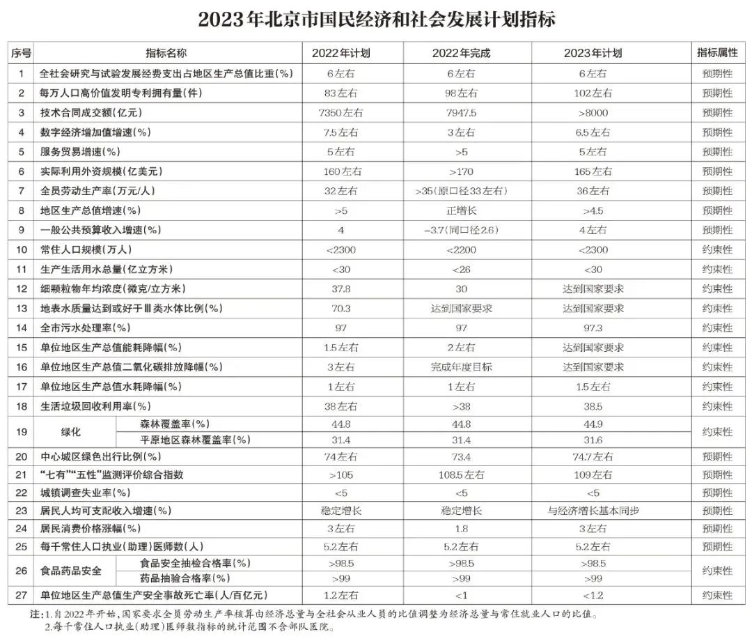 北京2023年十大主要任务公布！关于教育将要做这些！