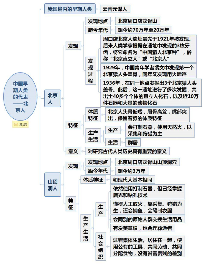 初中历史(1-6册)90张思维导图（脉络图）+考点梳理