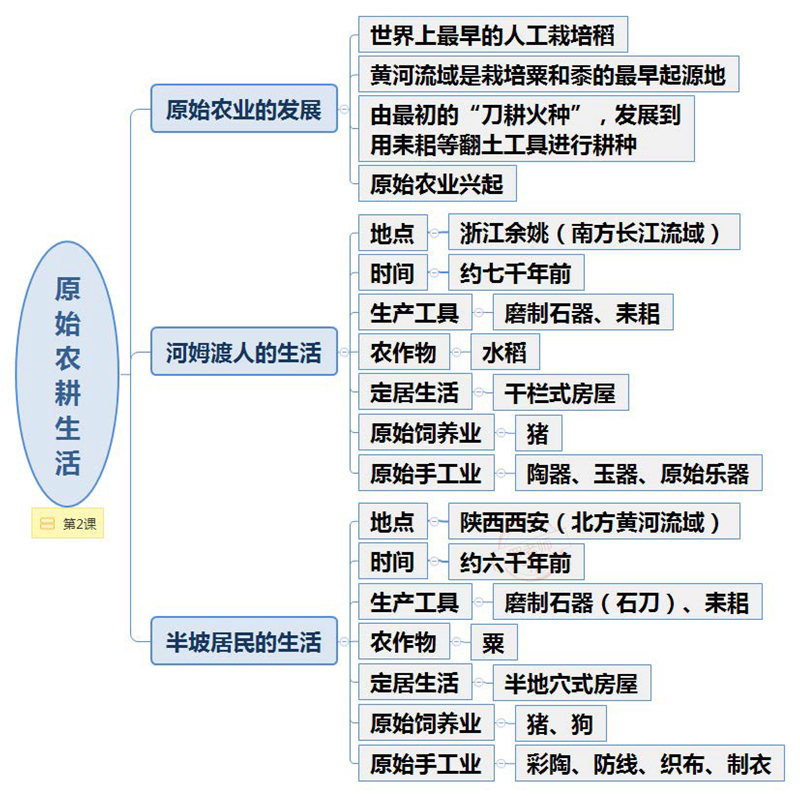 初中历史(1-6册)90张思维导图（脉络图）+考点梳理