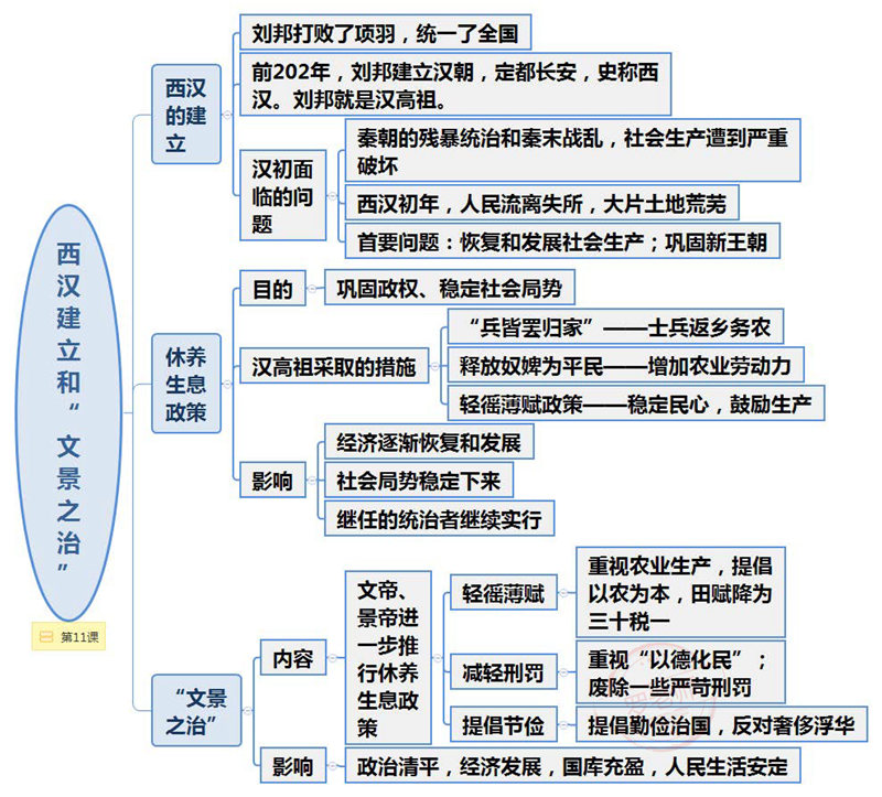 初中历史(1-6册)90张思维导图（脉络图）+考点梳理