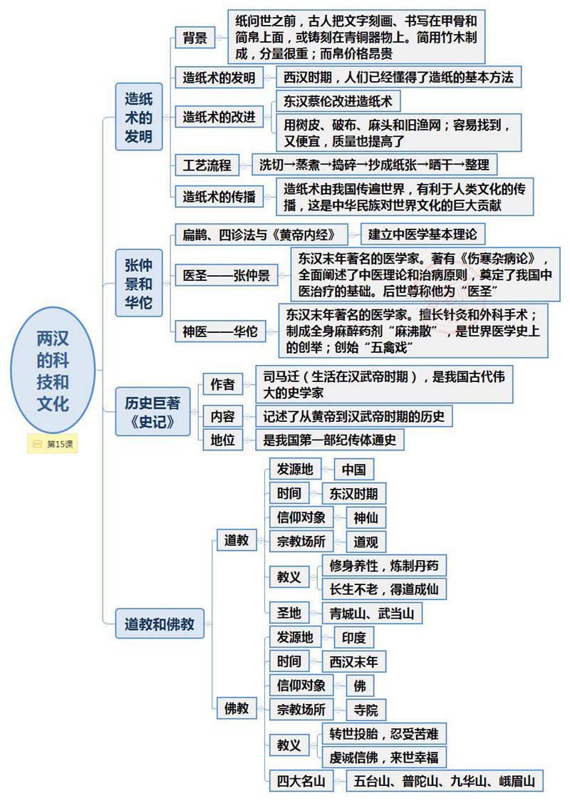 初中历史(1-6册)90张思维导图（脉络图）+考点梳理