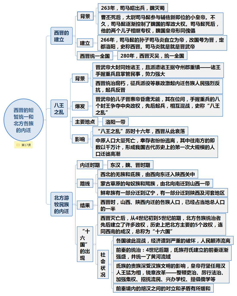 初中历史(1-6册)90张思维导图（脉络图）+考点梳理