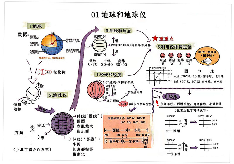 初中地理(1-4册) 思维导图（脉络图）+考点梳理