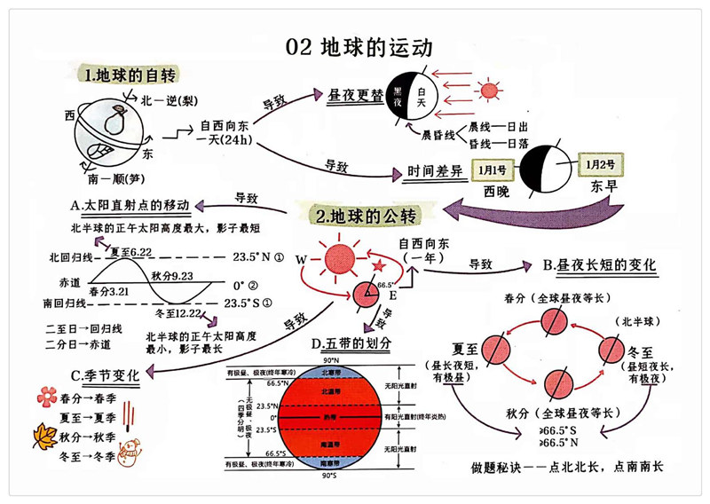 初中地理(1-4册) 思维导图（脉络图）+考点梳理