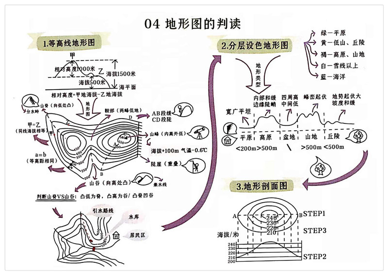 初中地理(1-4册) 思维导图（脉络图）+考点梳理