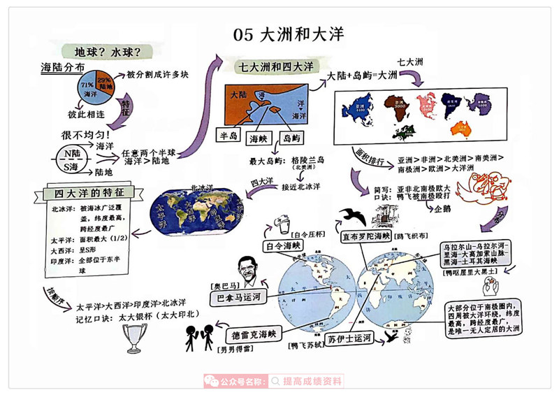 初中地理(1-4册) 思维导图（脉络图）+考点梳理