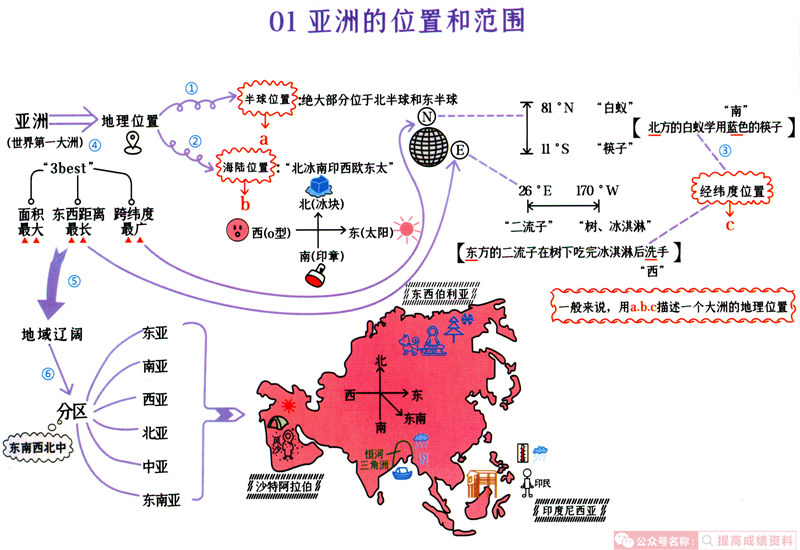 初中地理(1-4册) 思维导图（脉络图）+考点梳理