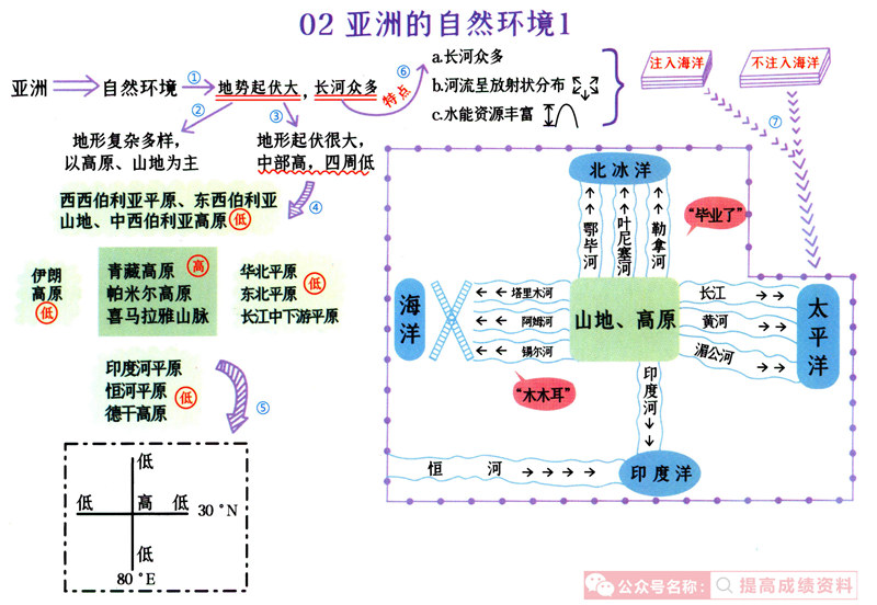 初中地理(1-4册) 思维导图（脉络图）+考点梳理