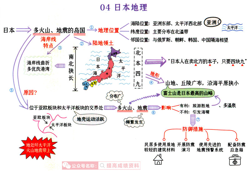 初中地理(1-4册) 思维导图（脉络图）+考点梳理