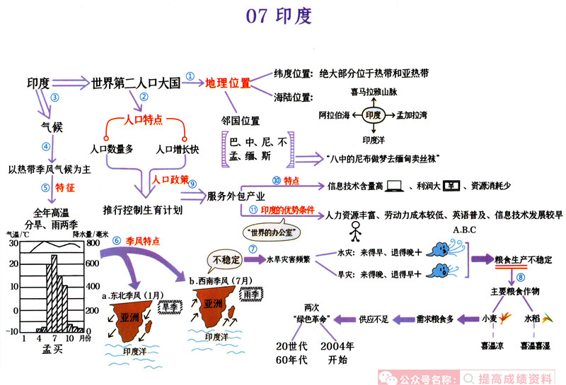 初中地理(1-4册) 思维导图（脉络图）+考点梳理