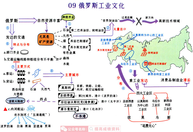 初中地理(1-4册) 思维导图（脉络图）+考点梳理