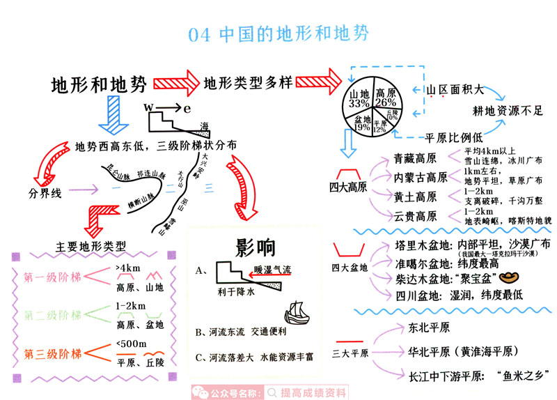 初中地理(1-4册) 思维导图（脉络图）+考点梳理