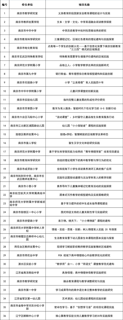 南京市第二批基础教育优秀教学成果培育项目启动
