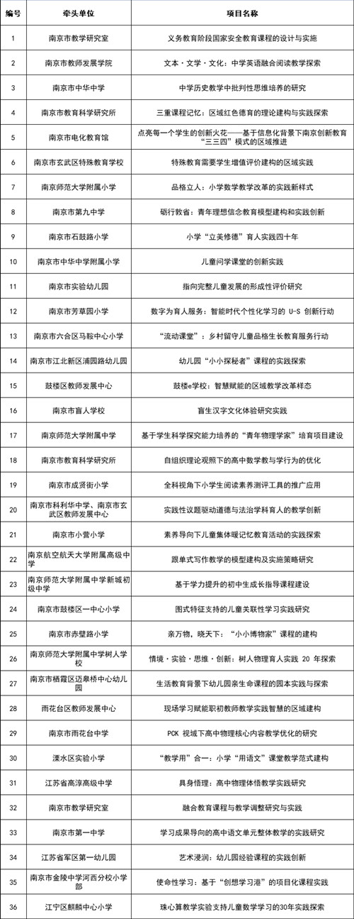 南京市第二批基础教育优秀教学成果培育项目启动