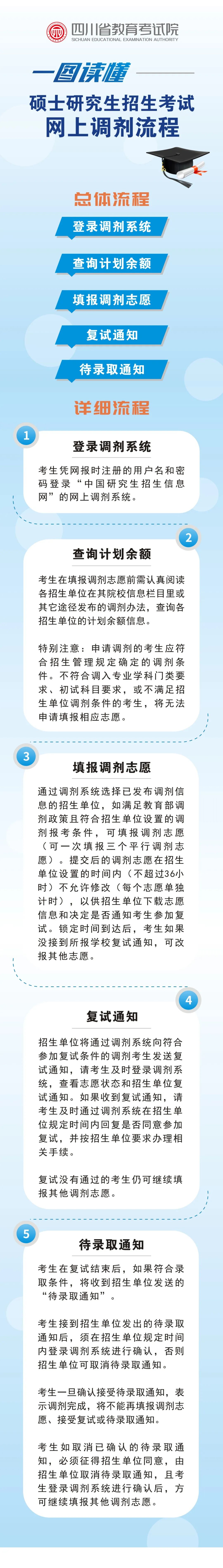 一图读懂 | 硕士研究生招生考试网上调剂流程详解