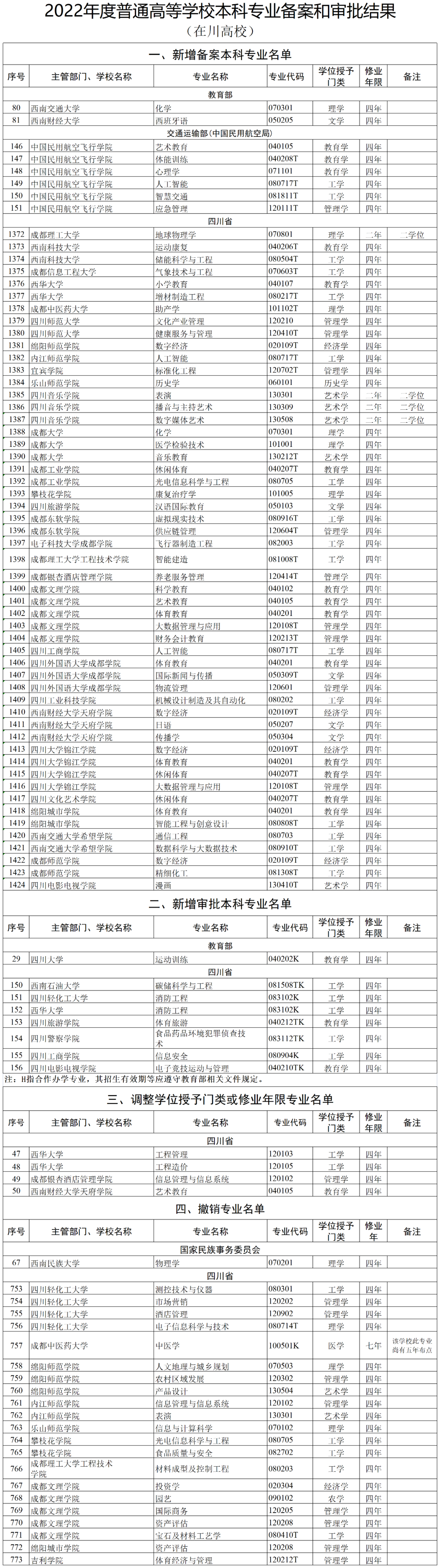 四川高校本科专业新增69个、撤销22个！