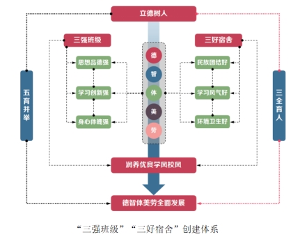 新疆师范大学以“三强三好”为载体打造“五育并举”“一站式”学生社区