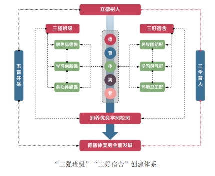 新疆师范大学以“三强三好”为载体打造“五育并举”“一站式”学生社区