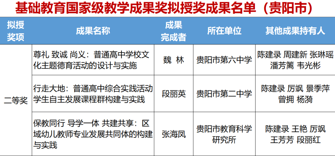 贵阳3项成果获奖！教育部公示2022年基础教育国家级教学成果奖拟授奖成果名单