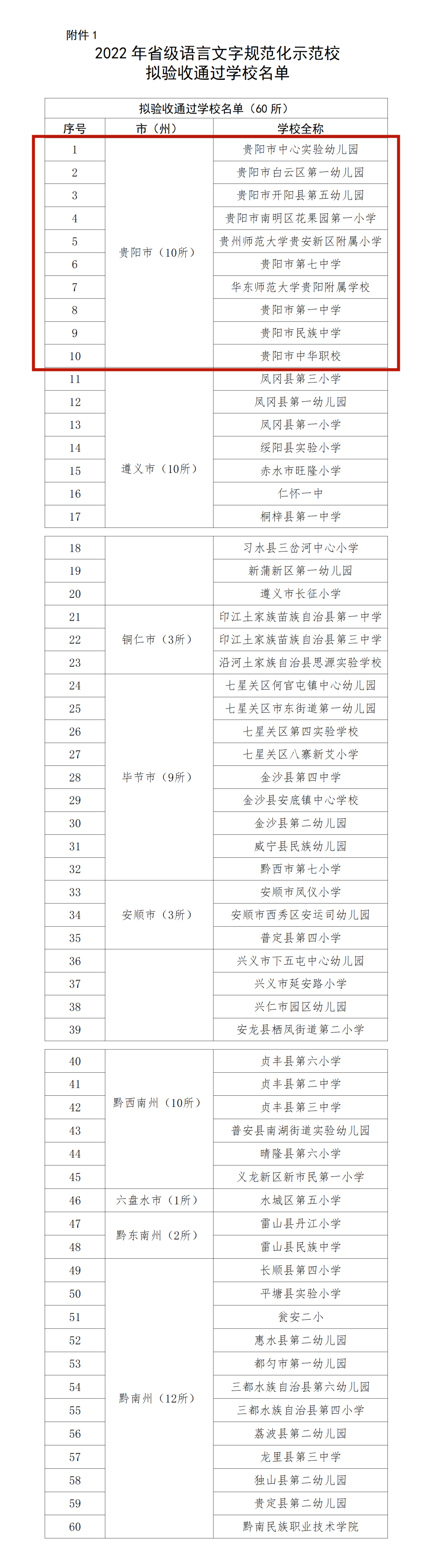 贵阳10所！2022年省级语言文字规范化示范校名单公示