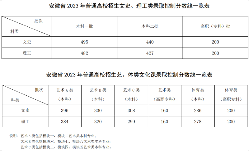 关于公布安徽省2023年普通高校招生录取控制分数线的公告